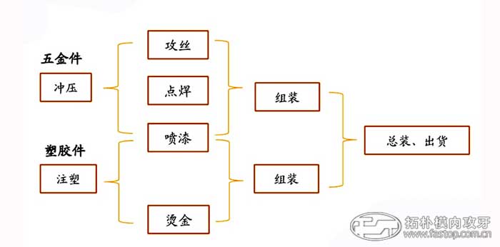 机箱外壳制作工艺【拓朴模内攻牙】