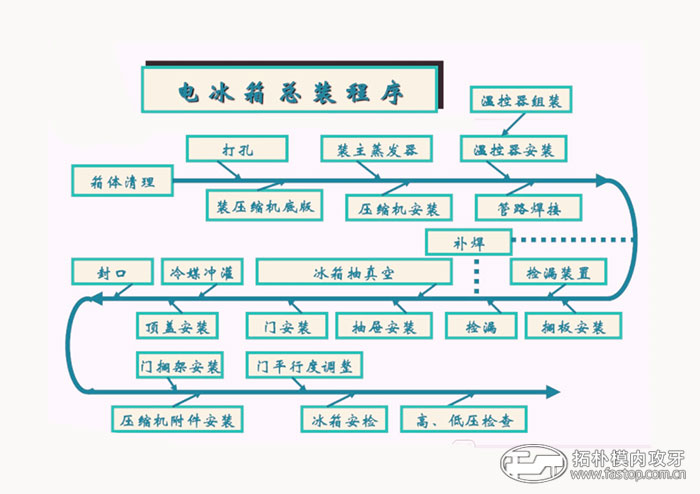 电冰箱总装程序